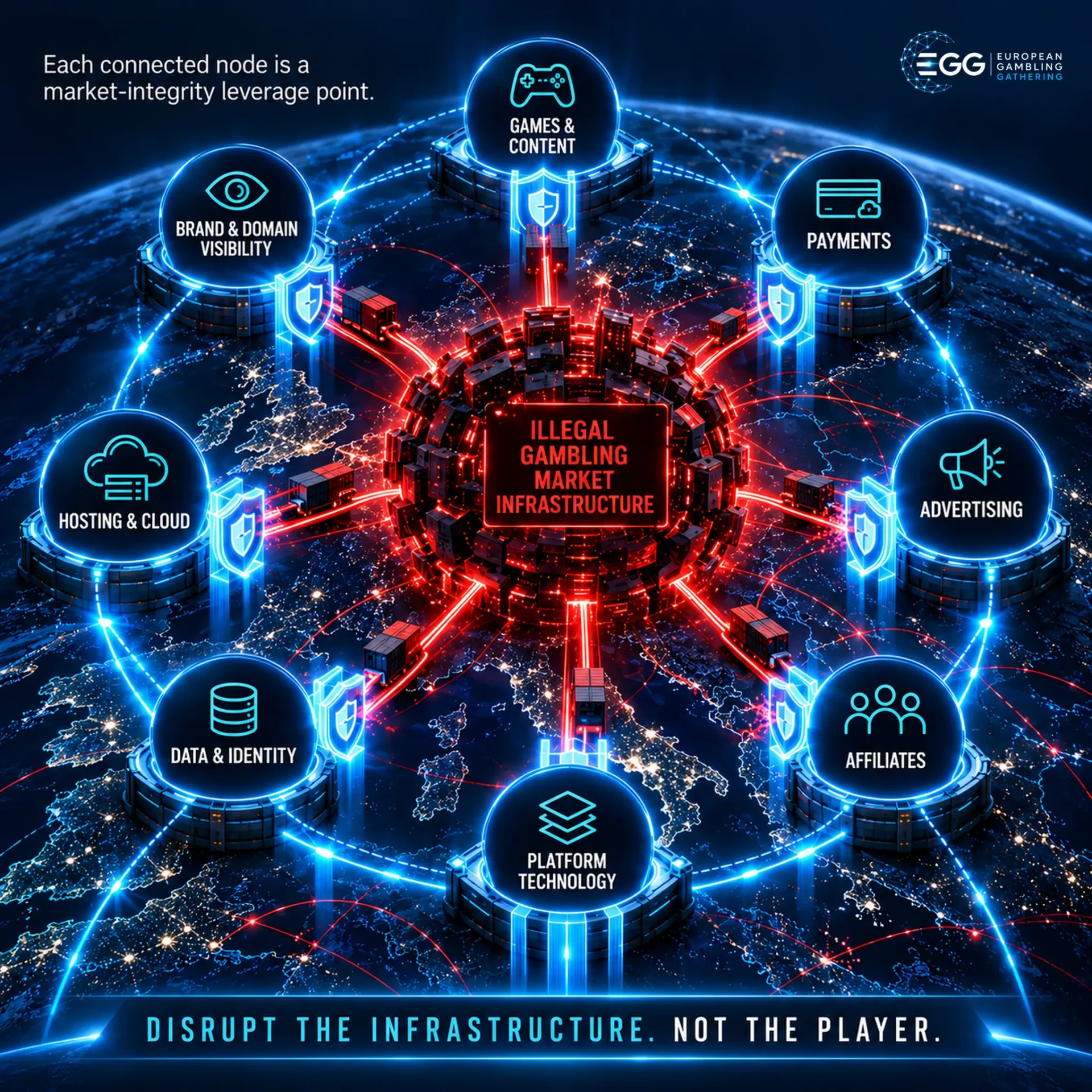 Diagram showing how a black-market gambling operator connects to games, payments, advertising, affiliates, platform tech, data, hosting, and brand visibility.