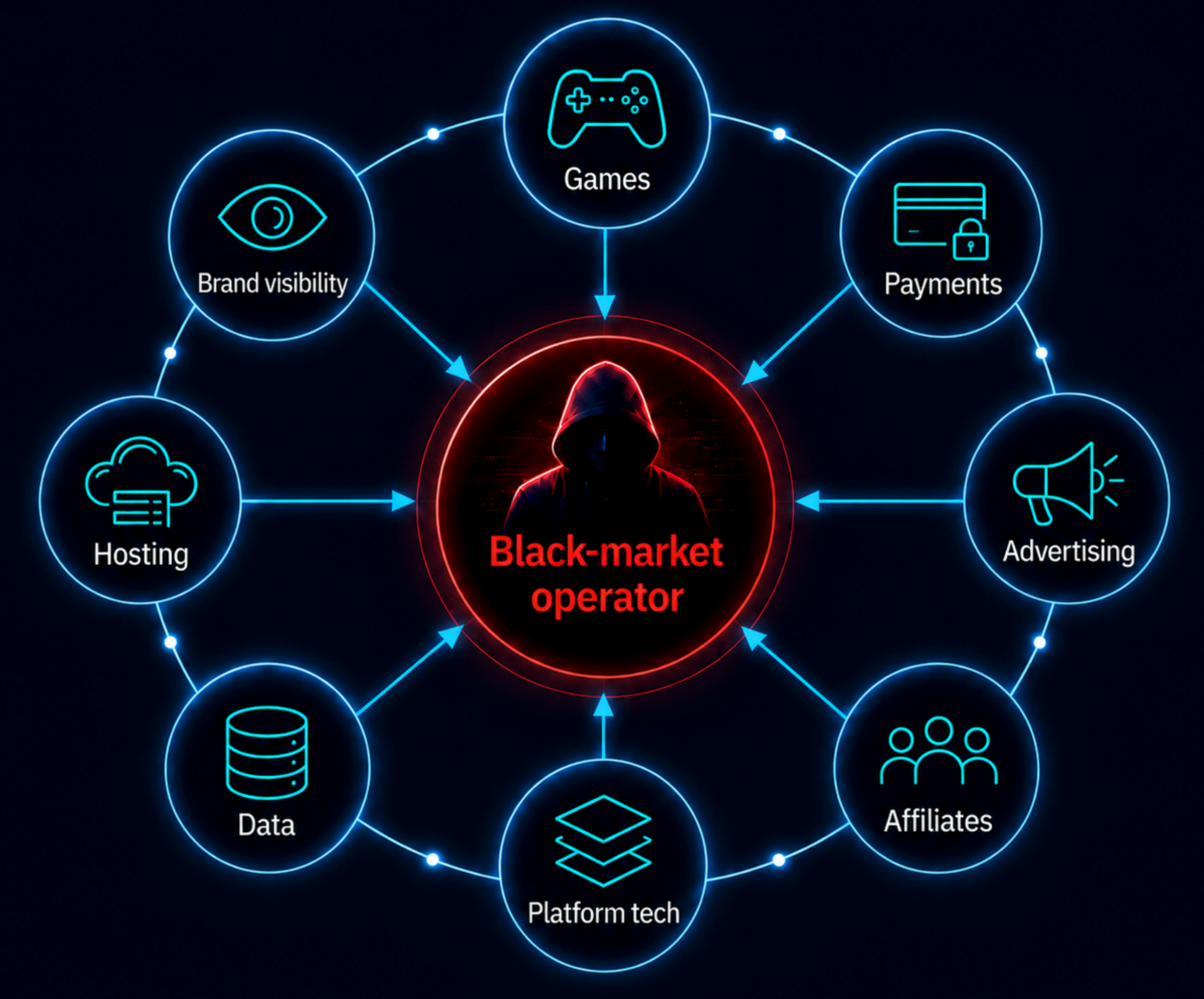 Diagram showing how a black-market gambling operator connects to games, payments, advertising, affiliates, platform tech, data, hosting, and brand visibility.